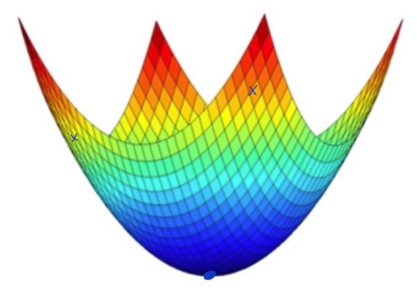 Convex function has a unique global optimal.